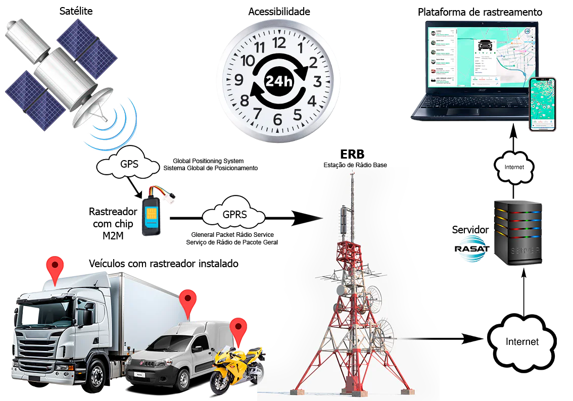 Diagrama de funcionamento do sistema de rastreamento veicular Rasat